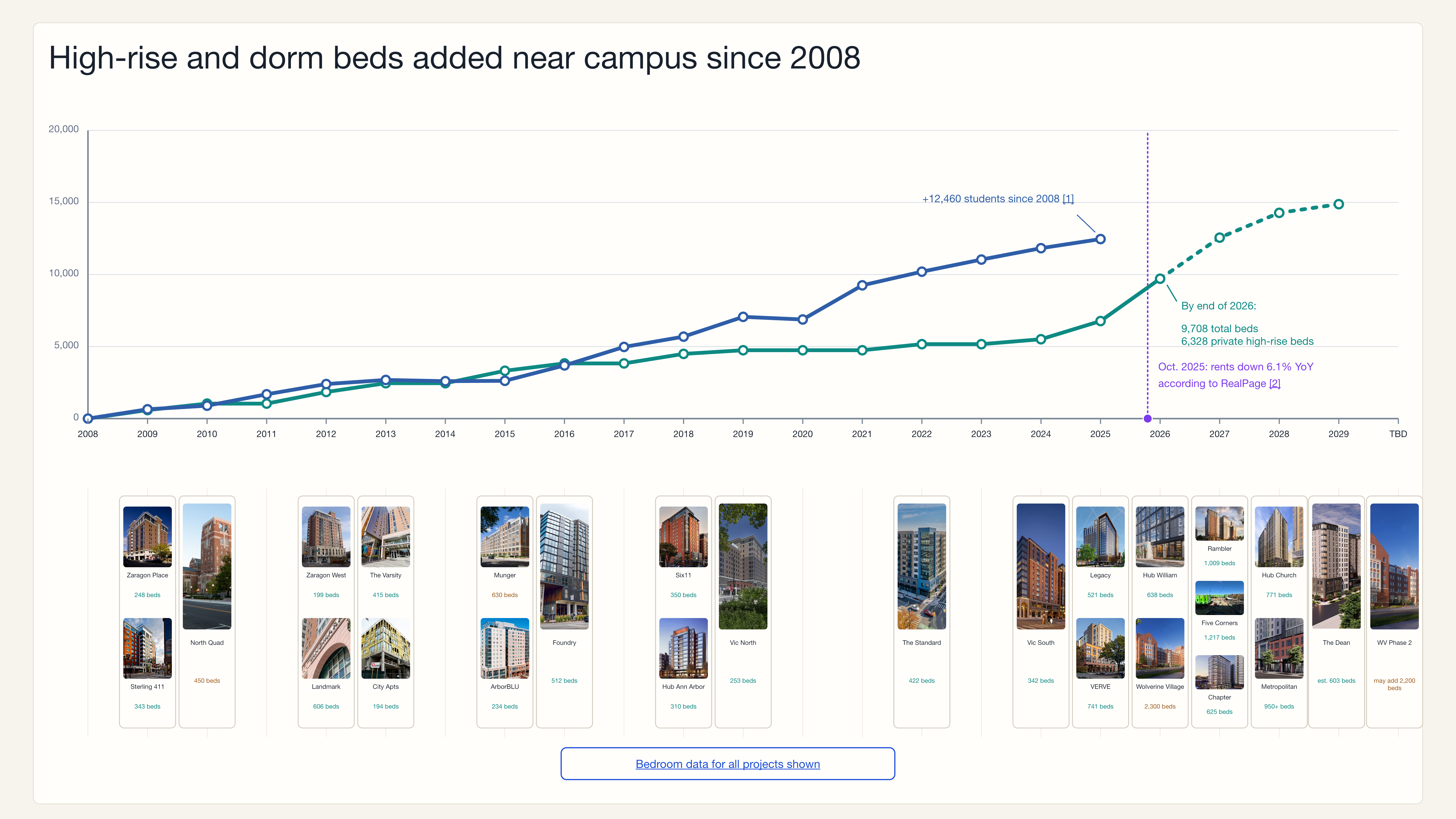 High-rise and dorm beds added near campus since 2008